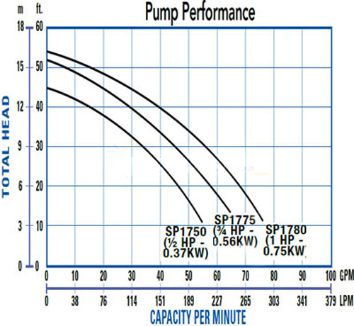 Hayward Power-Flo II Pump SP1750 SP1775 SP1780 Performance