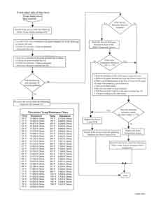 Troubleshooting Flow Chart For Water Temperature Sensor