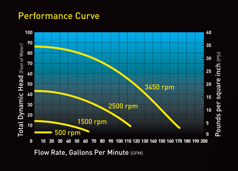 Jandy VS FloPro Variable Speed Pump VS-FHP2.0 Performance Curve